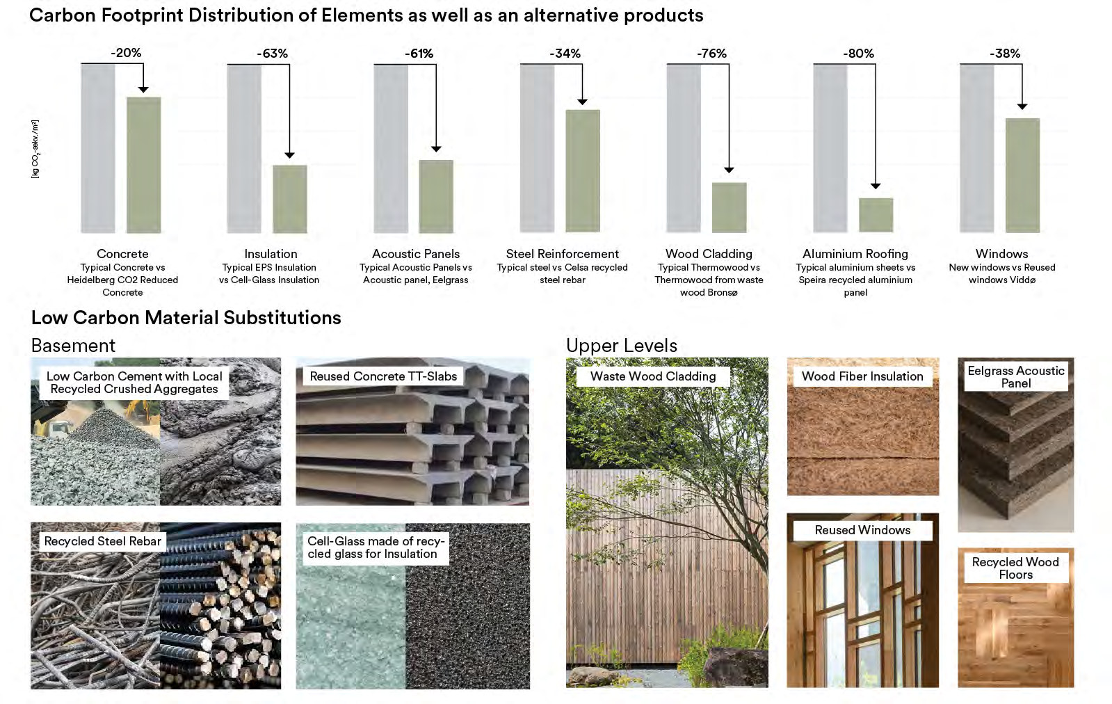 Carbon footprint by element, with alternative products